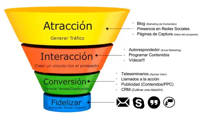 embudo de marketing digital